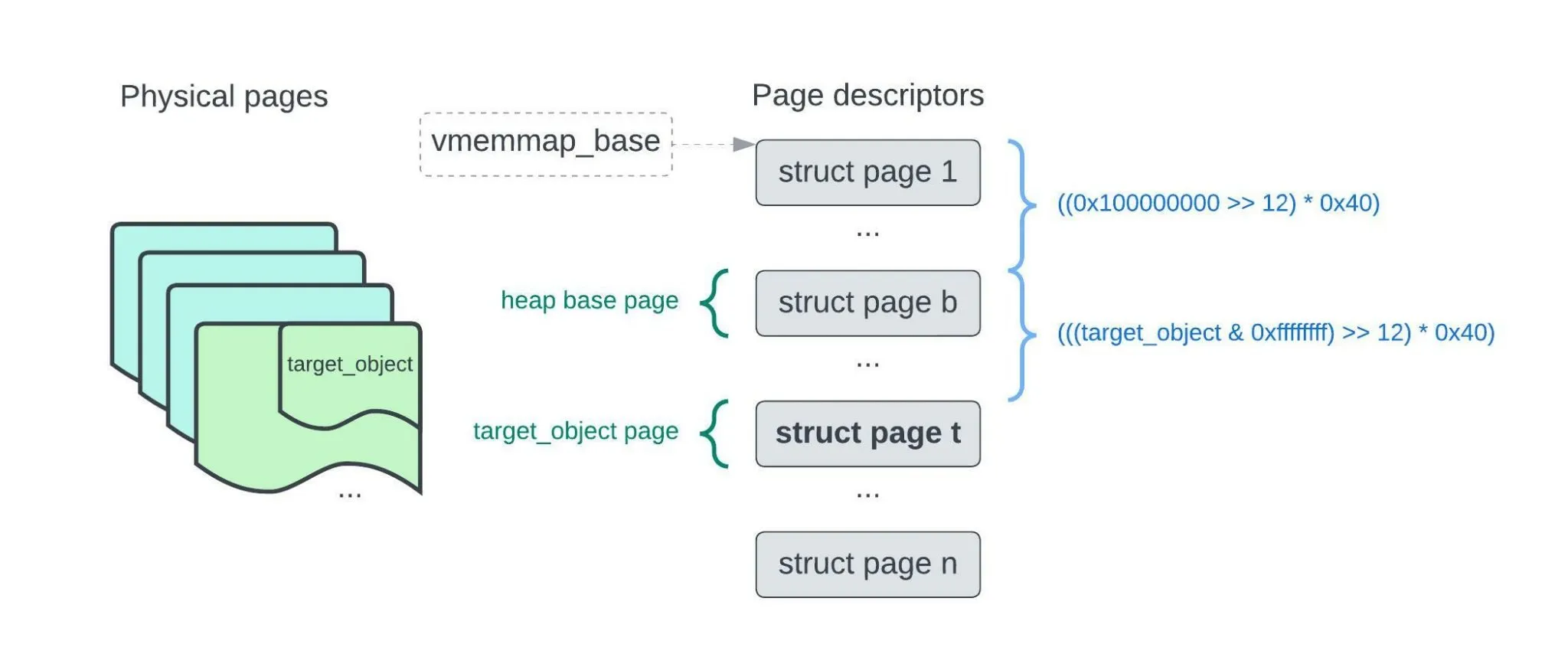 1-indexing the target object's page